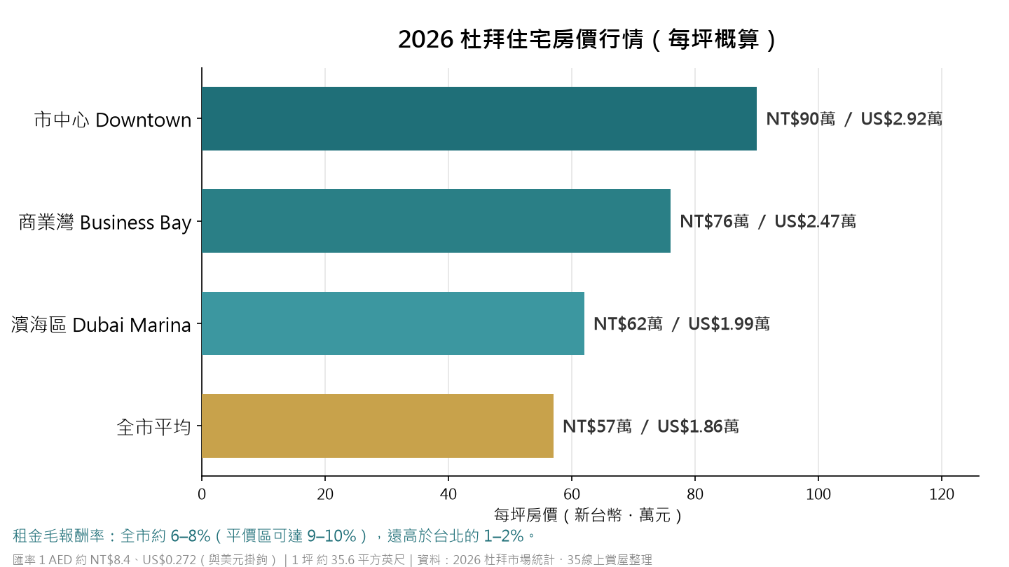 2026 杜拜各區住宅房價每坪行情(新台幣與美金)與租金報酬率示意圖