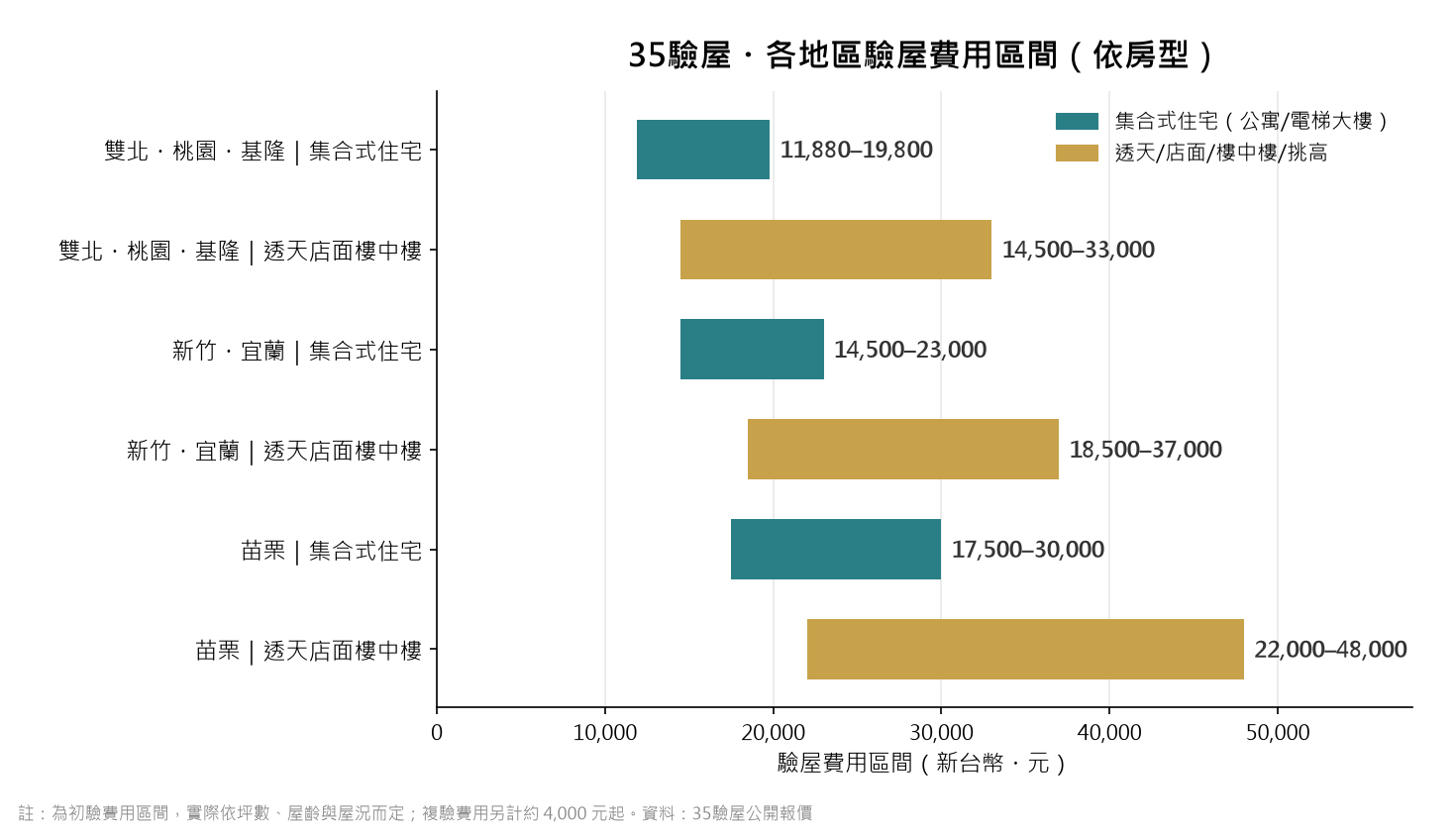 35驗屋各地區驗屋費用區間圖表：集合式住宅與透天店面依地區的驗屋費用（元）