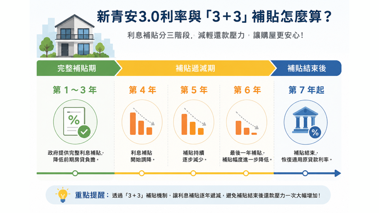 新青安3.0利率與「3＋3」補貼怎麼算？｜新青安3.0