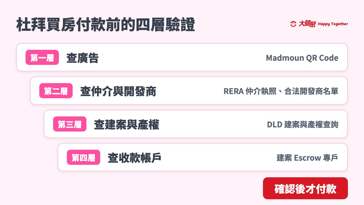杜拜買房付款前的四層驗證:查廣告、查仲介與開發商、查建案與產權、查收款帳戶