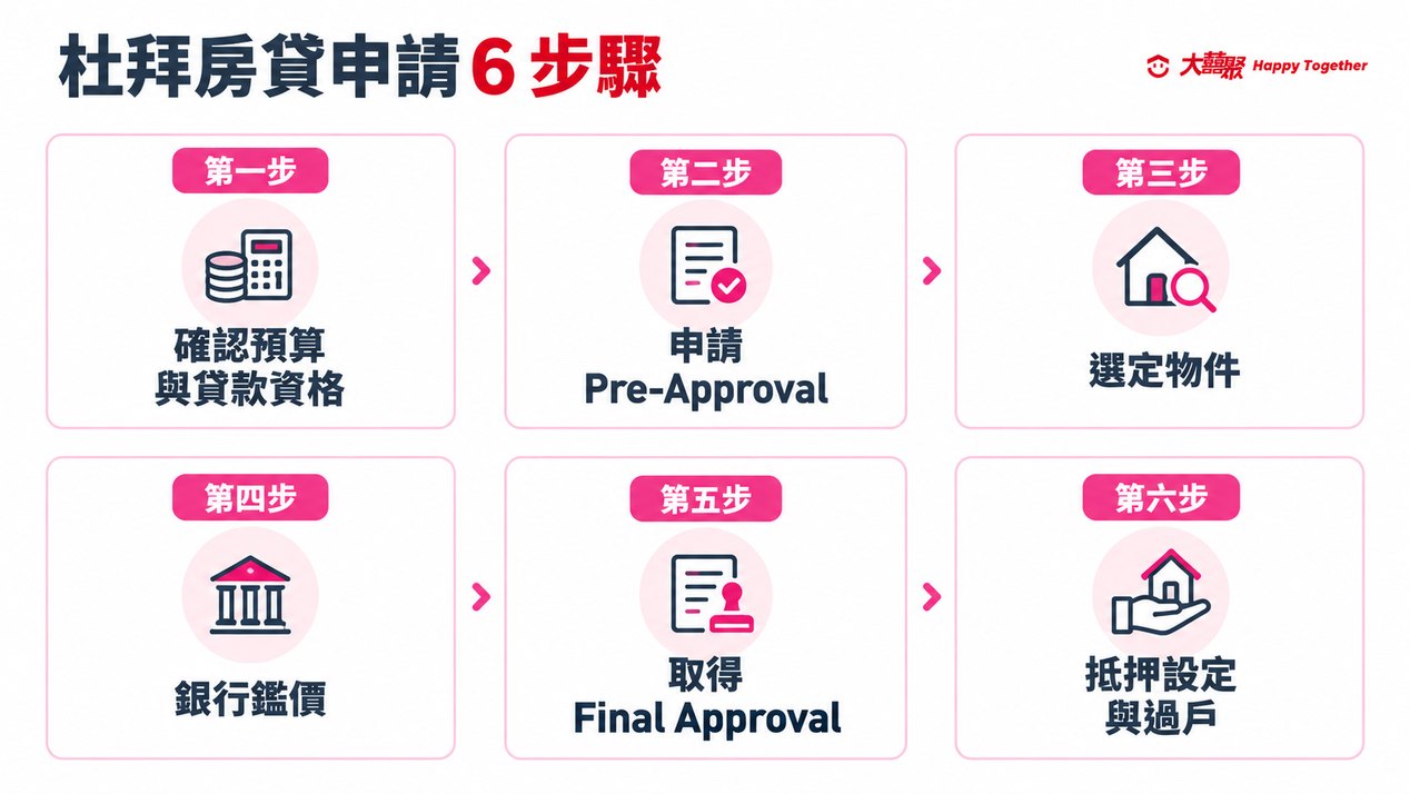 杜拜房貸申請6步驟:確認預算與貸款資格、申請 Pre-Approval、選定物件、銀行鑑價、取得 Final Approval、抵押設定與過戶