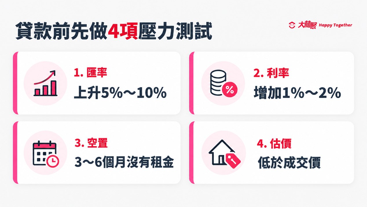 貸款前先做4項壓力測試:匯率上升5%~10%、利率增加1%~2%、空置3~6個月、估價低於成交價